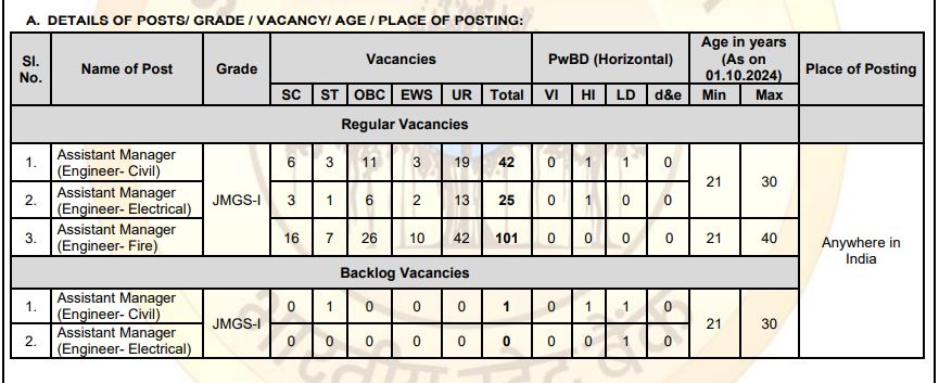 SBI SO Assistant Manager Engineer Recruitment 2024 Category Wise Vacancy Reservation Status