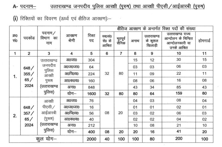 UKSSSC Police Constable Recruitment 2024