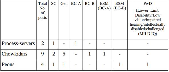 District Court Sirsa Category Wise Vacancy Reservation Status