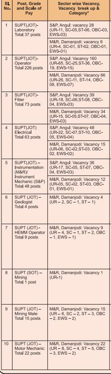 NALCO Non-Executive Recruitment State Wise & Cateogry Wise Vacancy Reservation Status