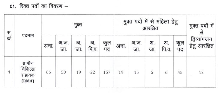 NHM Chhattisgarh Rural Medical Assistant Vacancy Reservation Status