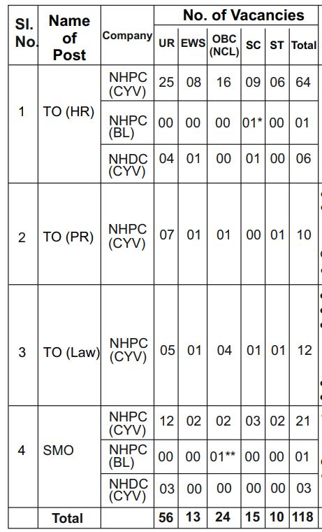 NHPC Category Wise Vacancy Reservation Details