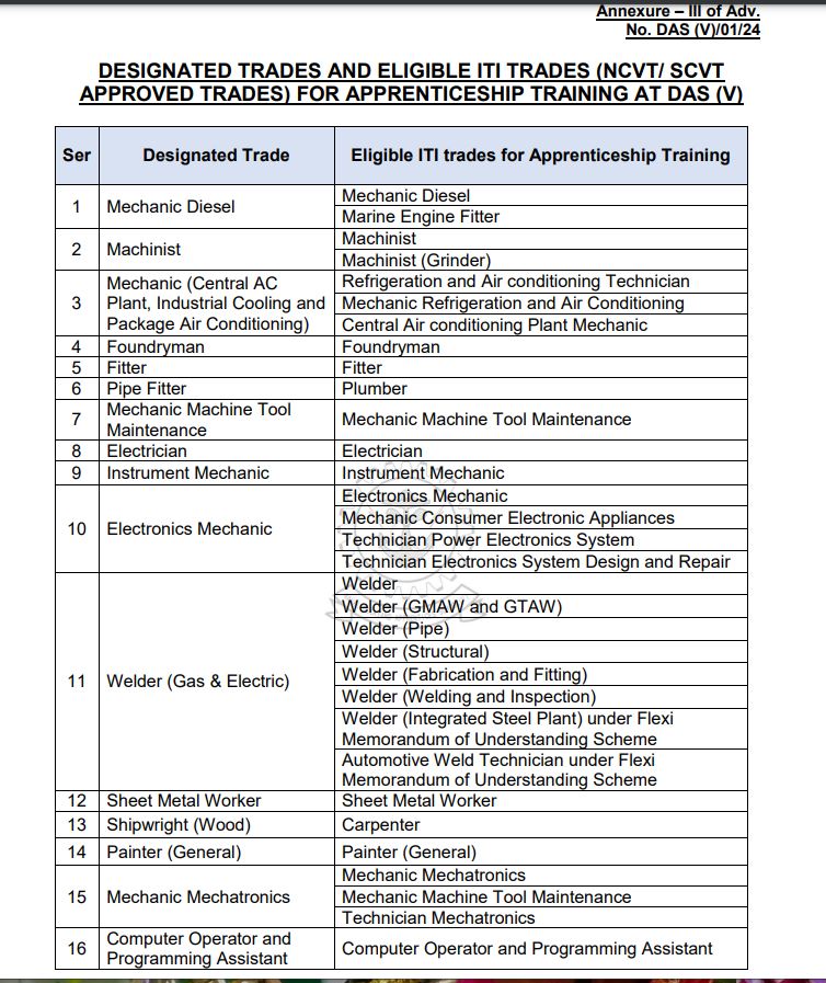 Naval Dockyard Vishakhapatnam Designated Apprenticeship Trade