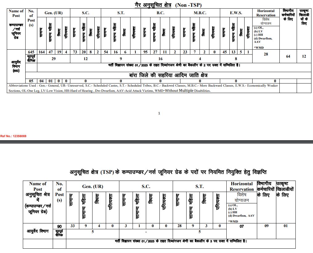 RAU Recruitment Category Wise Vacancy Reservation Status