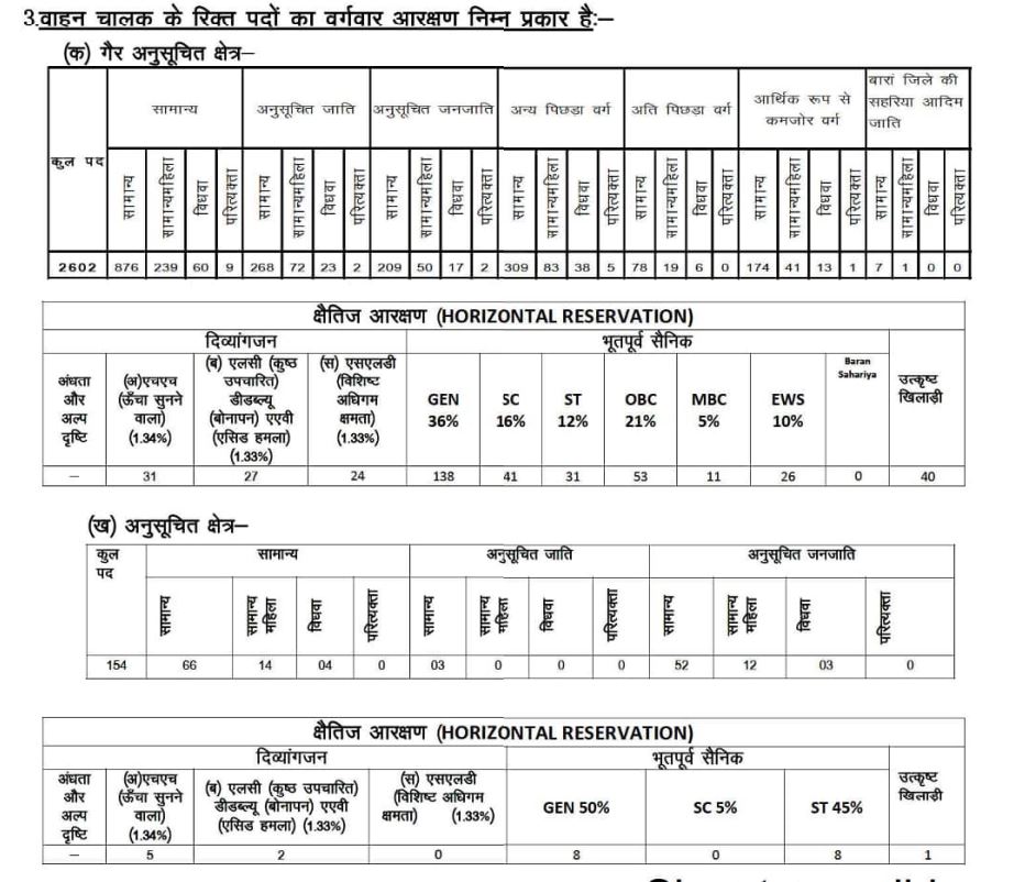 RSMSSB Driver Recruitment 2024 Category Wise Vacancy Reservation Status 