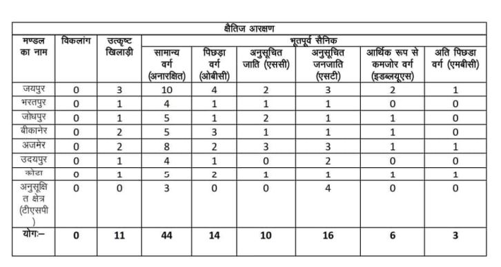 RSMSSB Jail Prahari Recruitment 2024 Category Wise Vacancy Horizontal Reservation