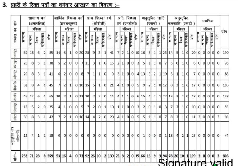 RSMSSB Jail Prahari Recruitment 2024 Category Wise Vacancy Reservation Details