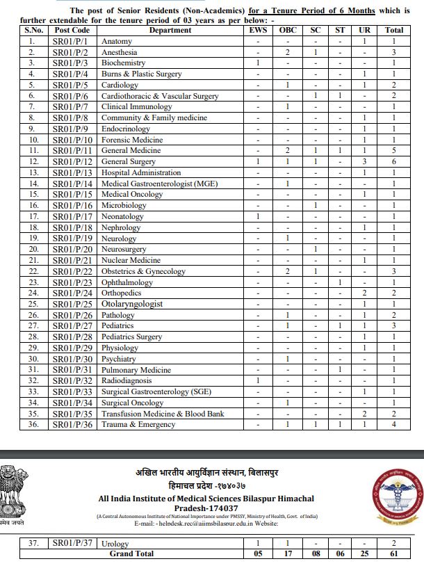 AIIMS Bilaspur Department Wise and Category Wise Vacancy Details 1