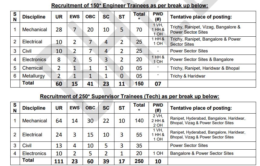 BHEL Engineer Trainee & Supervisor Trainee Discipline Wise & Category Wise Vacancy Details