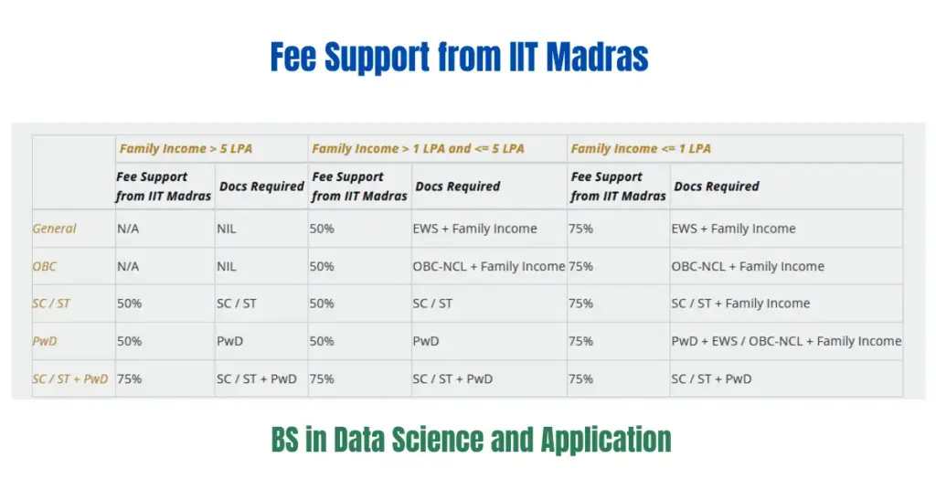 BS in Data Science and Application iit madras