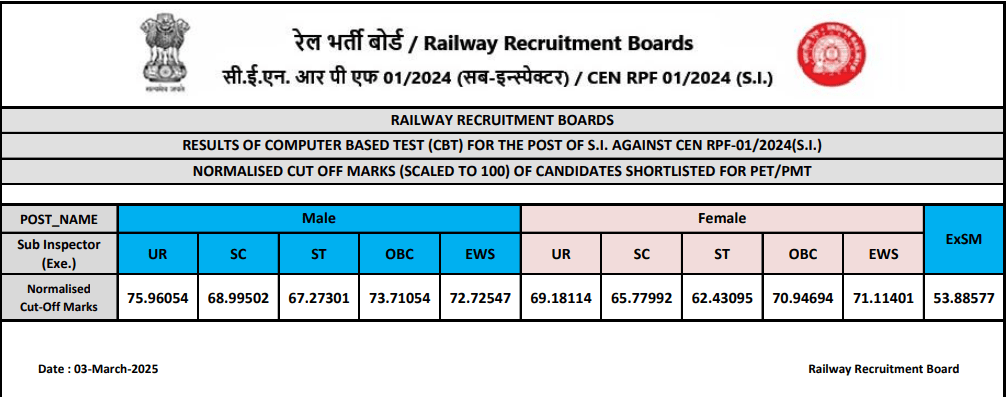 RPF SI Result 2025