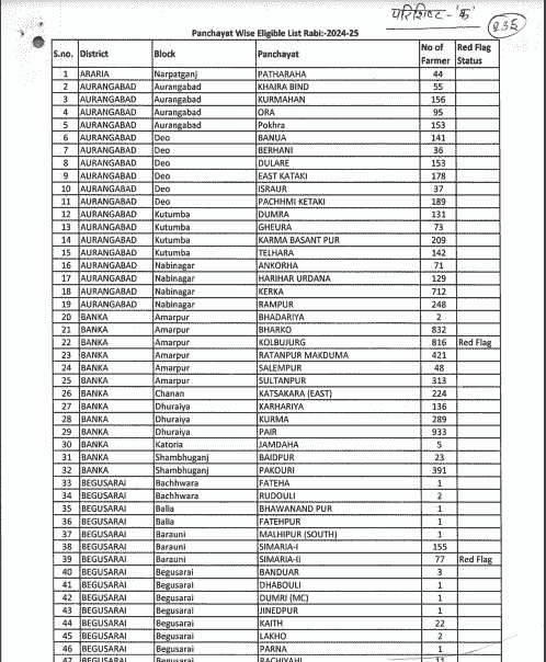 Bihar Fasal Sahayata Yojana Panchayat List 2025 Bihar Fasal Sahayata Yojana Panchayat List 2025 Official Notification Screenshot.