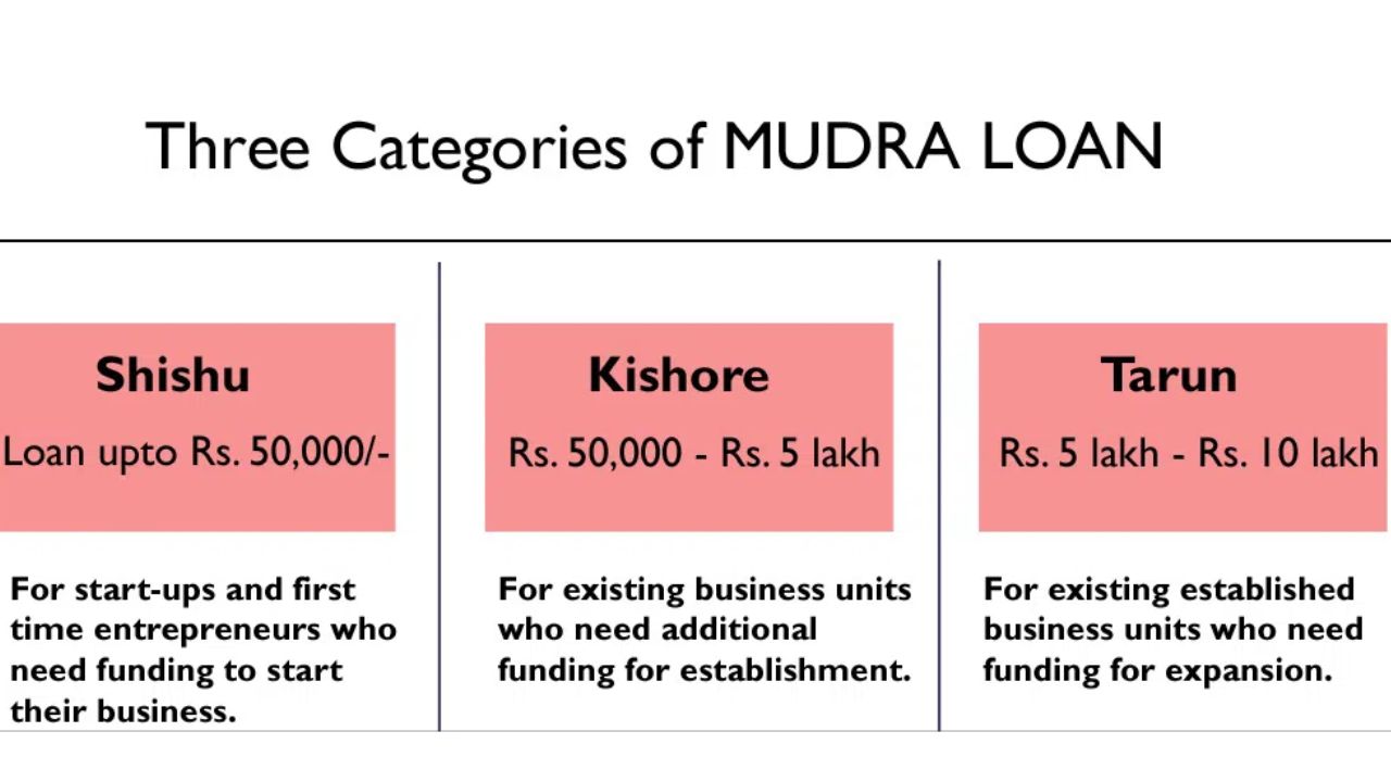 PM Mudra Loan Online Apply