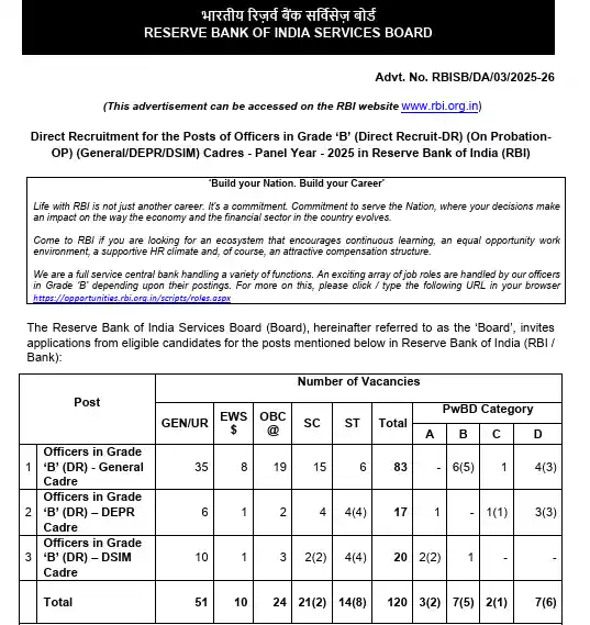 Official Notification of RBI Grade B Officer Recruitment 2025 10-10-2025