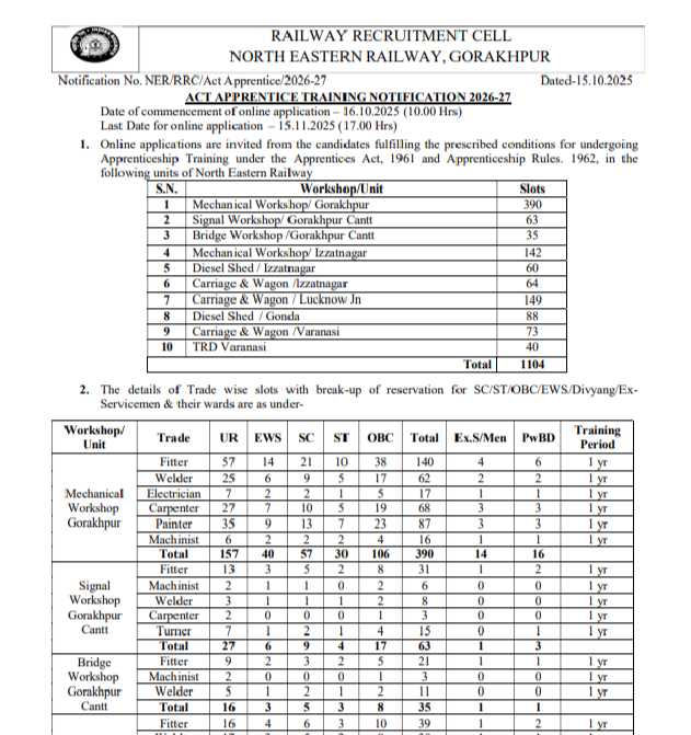 RRC NER Gorakhpur Recruitment 2025 RRC NER Gorakhpur Recruitment 2025