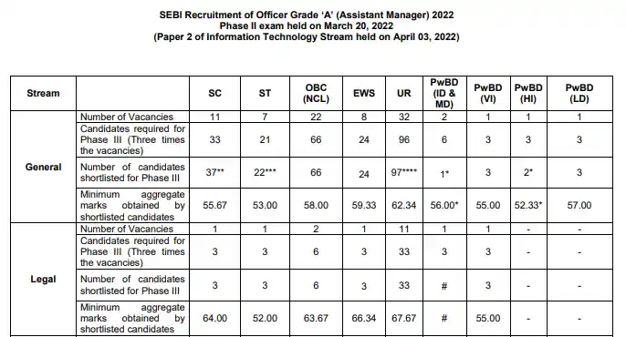 SEBI Grade A Phase 2 Cut-Off 2022 pdf image data for SEBI Grade A Previous Year Cut-Off