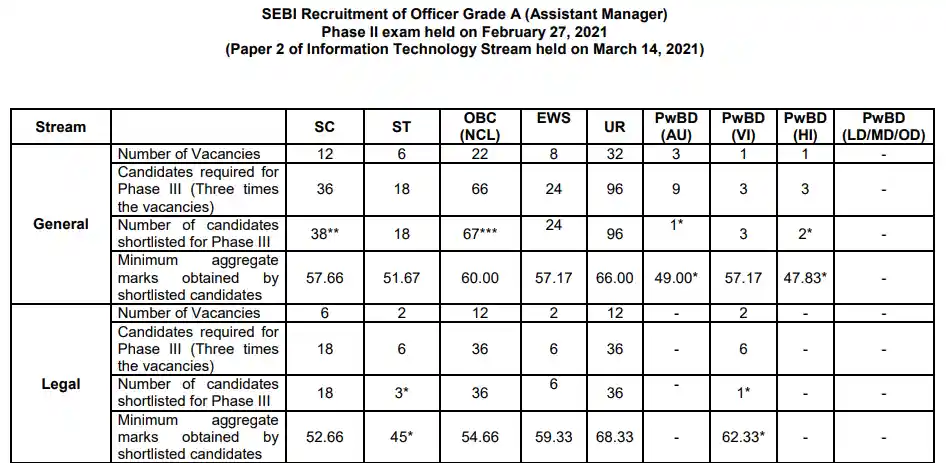 SEBI Grade A Phase 2 Cut-Off 2020 pdf image data for SEBI Grade A Previous Year Cut-Off