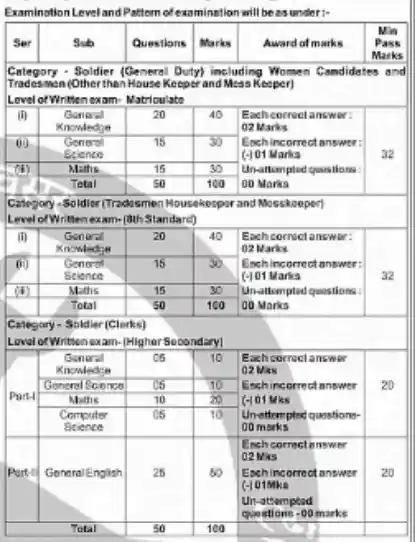 Exam Pattern details for Territorial Army Rally Recruitment 2025