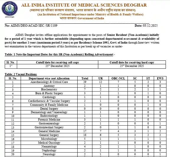 AIIMS Deoghar Senior Resident Recruitment 2025 Official Notification image of AIIMS Deoghar Senior Resident Recruitment 2025