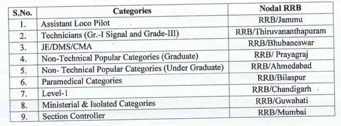 RRB Exam Calendar 2026 Nodal RRB for RRB Exam Calendar 2026