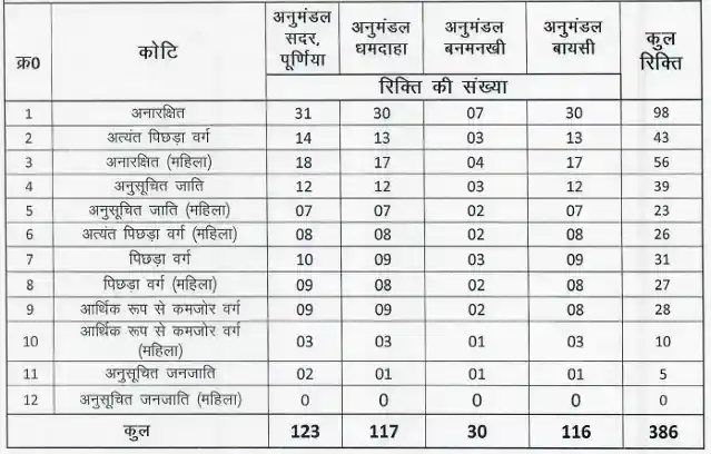 Vacancy Details of सदर पूर्णिया, बनमनखी, बायसी, धमदाहा