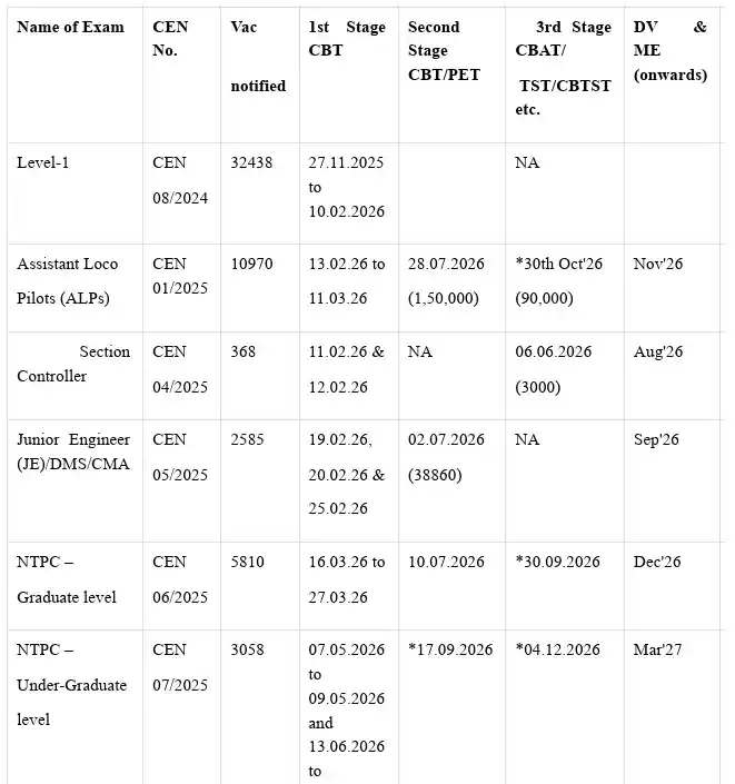 RRB Exam Calendar 2026 New tabl;e image 