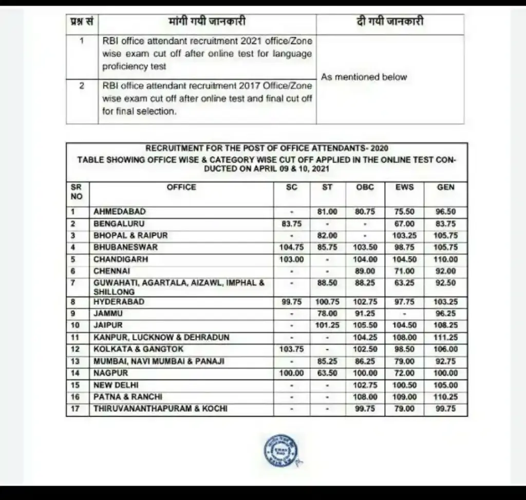 ICMR Specialist Grade III Recruitment 2026 RBI Office Attendant Previous Year Cut Off For 2026 image of 2021