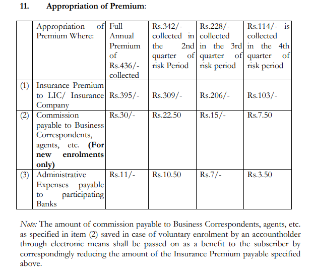 PM Jeevan Jyoti Bima Yojana 2026: प्रीमियम (PMJJBY Premium 2026)