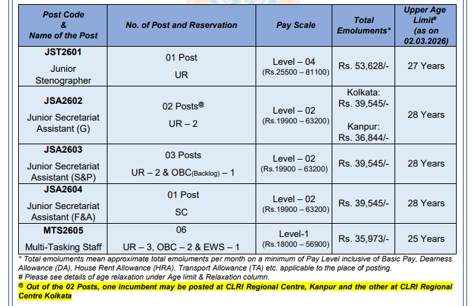 CSIR CLRI Recruitment 2026 Salary / Salary Structure