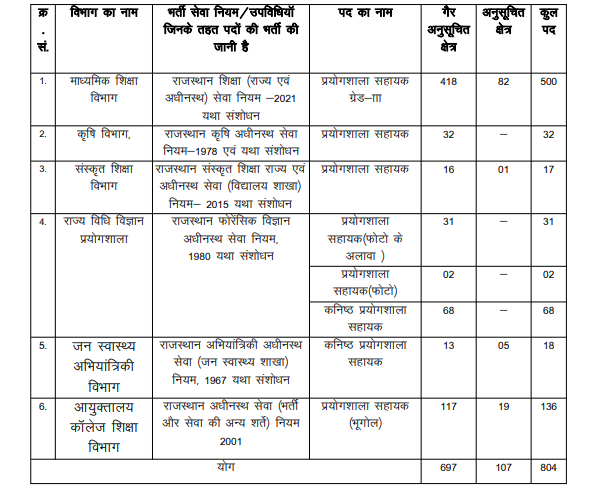 RSSB Lab Assistant Notification 2026: Vacancy Details