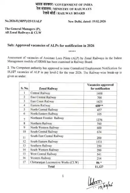 Bihar Mukhyamantri Medhavriti Yojana 2025 Vacancy Notification image of RRB ALP New Vacancy 2026-27