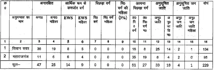 Vacancy Details of Siwan District