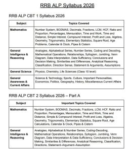 Railway ALP Syllabus 2026