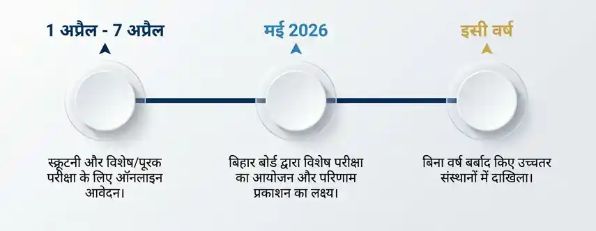 Bihar Board 10th Compartment Form 2026