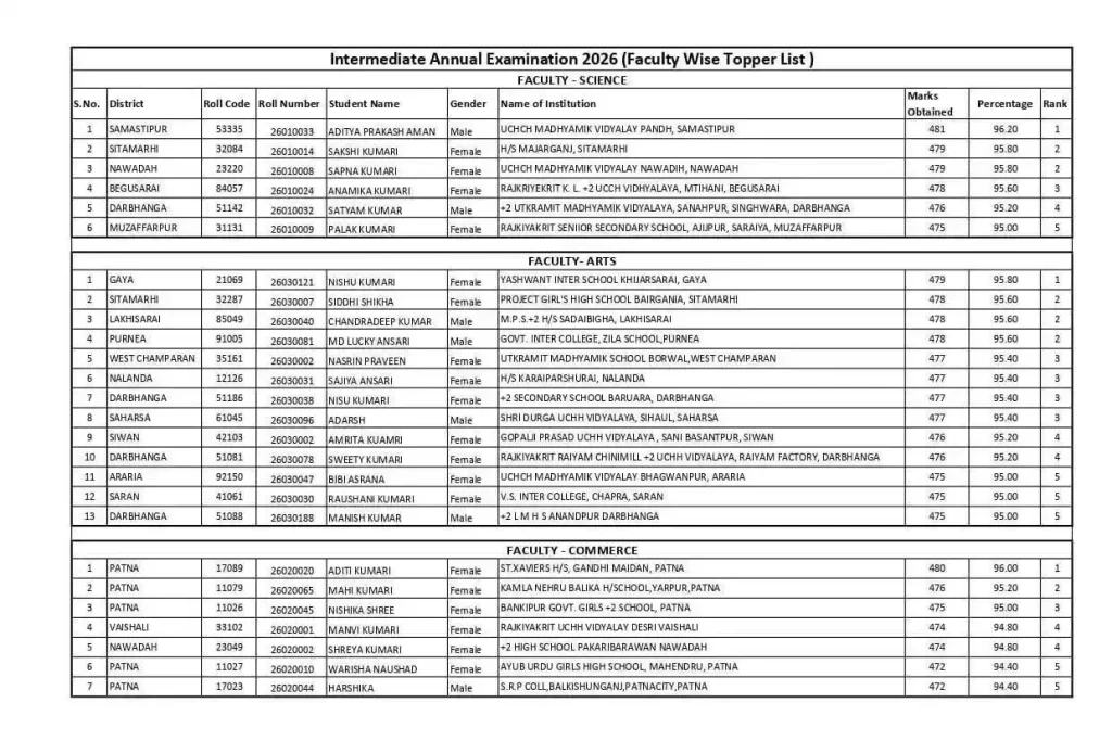 Bihar Board 12th Topper List 2026 Bihar Board 12th Topper List 2026