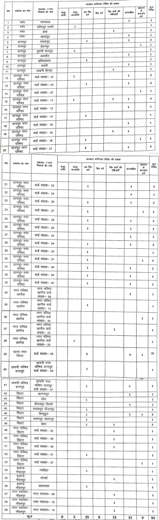 Vacancy Details of Danapur District for Bihar Ration Dealer Recruitment 2026
