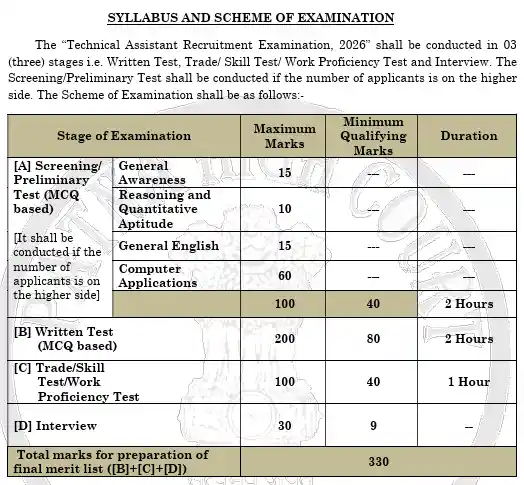 Punjab and Sind Bank LBO Recruitment 2026 Syllabus image of Patna High Court Technical Assistant Syllabus 2026