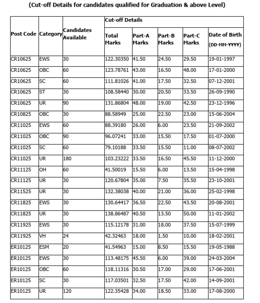 Graduation Level Cut Off SSC Selection Post Phase 14 Cut Off 2026