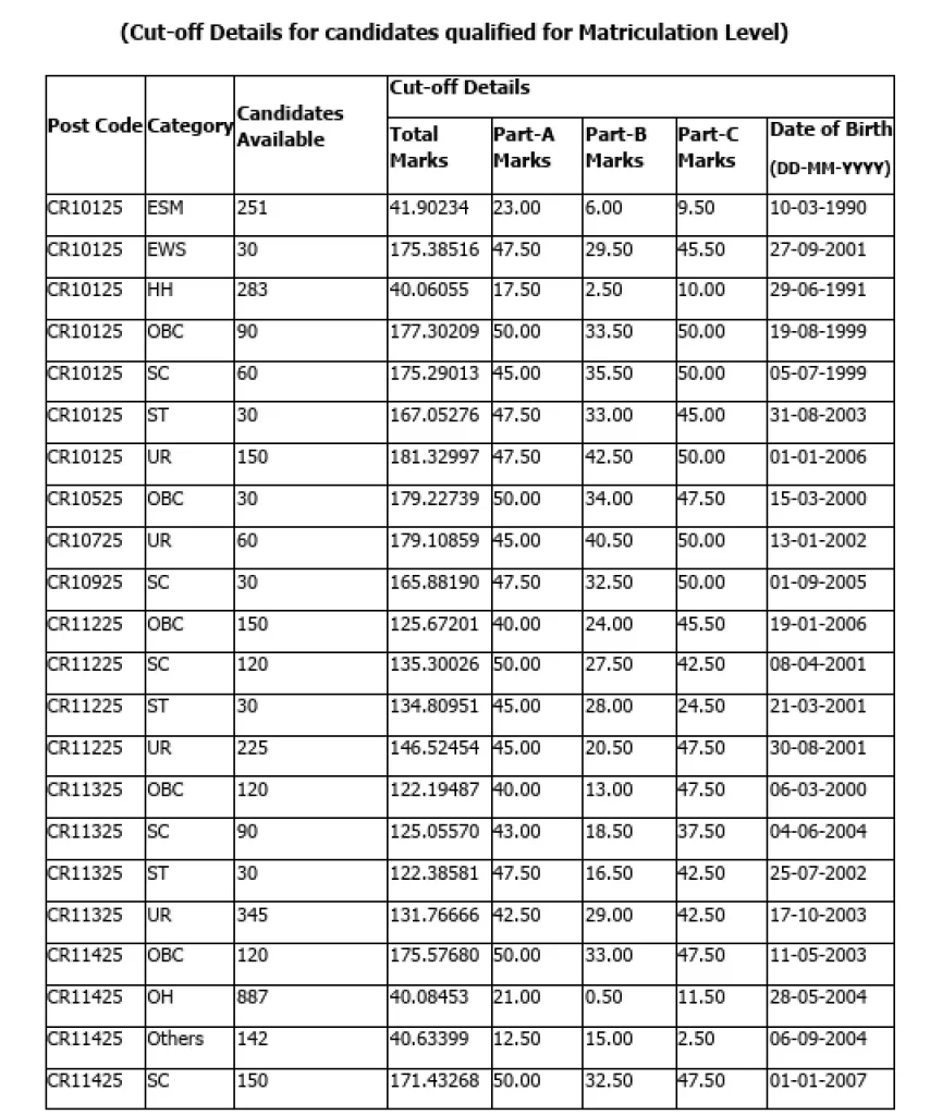 SSC Selection Post Phase 14 Cut Off 2026