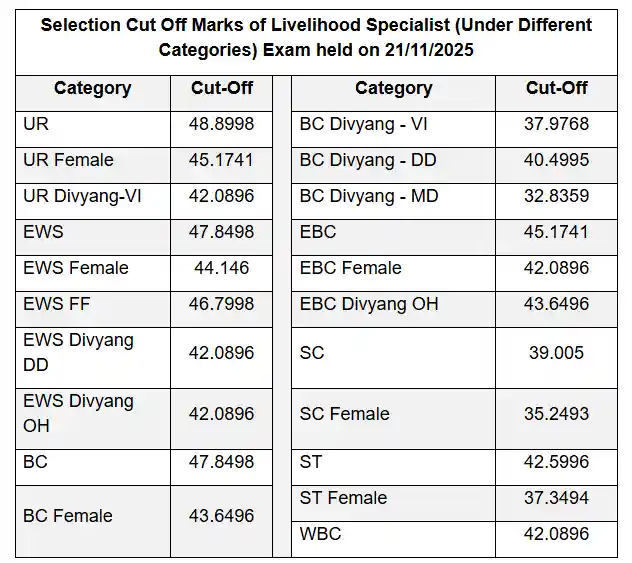 Bihar Jeevika Result Livelihood Specialist cutoff image for Bihar Jeevika Result 2026