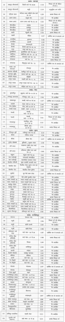 Bihar Ration Dealer Bihar Ration Dealer Recruitment 2026 Vacancy Details