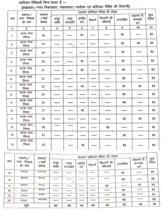 Patna city vacancy list for Bihar Ration Dealer Recruitment 2026