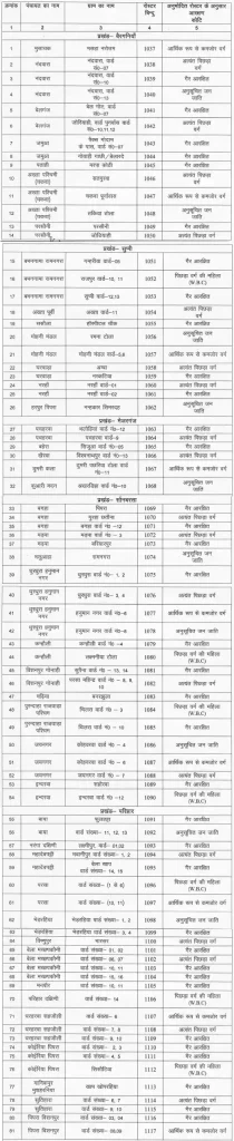 Bihar Ration Dealer Vacancy details Sitamari for Bihar Ration Dealer Recruitment 2026