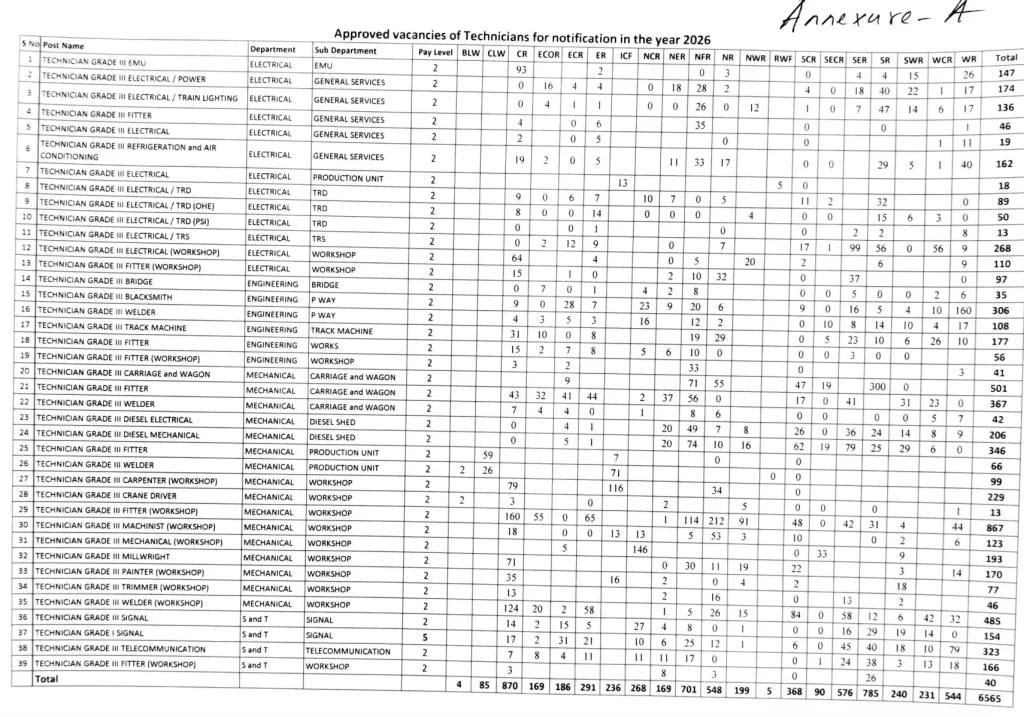 Vacancy Notice of RRB Technician Recruitment 2026