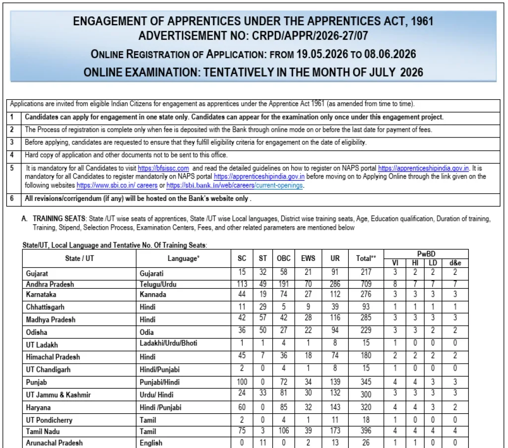 NALCO Non-Executive Recruitment 2026 Official Notification image of SBI Apprentice Recruitment 2026