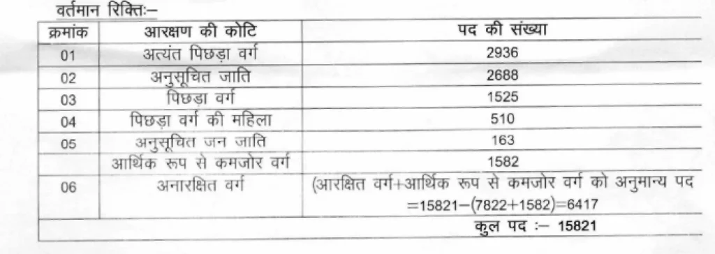 Bank Me Clerk Kaise Bane Vacancy table of Bihar Police SAP Vacancy 2026