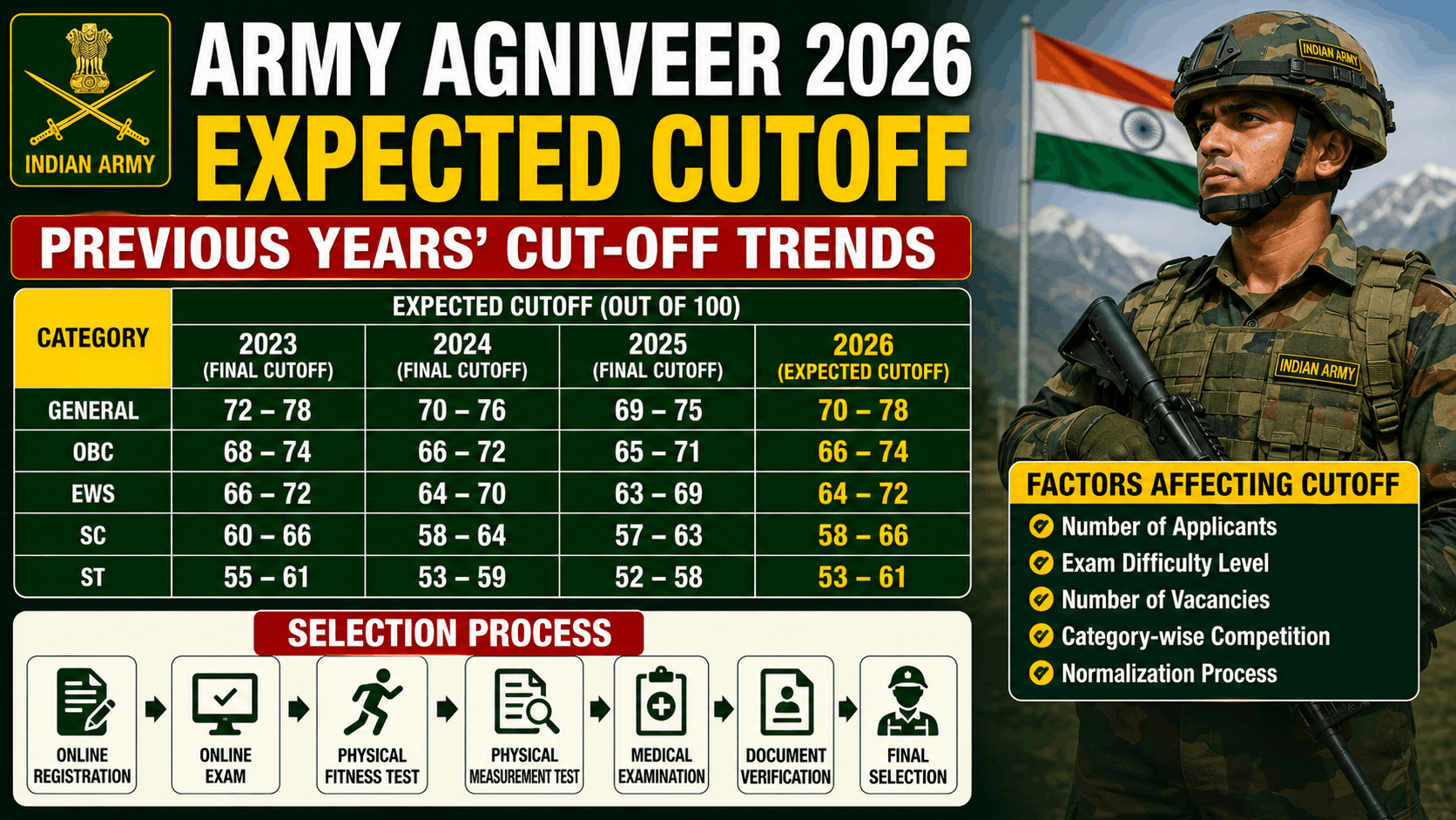 Army Agniveer Expected Cutoff 2026