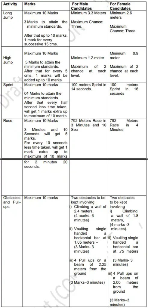 AIIMS CRE-5 Syllabus 2026 PET/PST exam pattern image of AIIMS CRE-5 Syllabus 2026