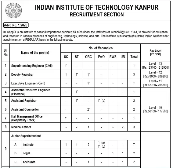 Notificaiton image of IIT Kanpur Non Teaching Recruitment 2026