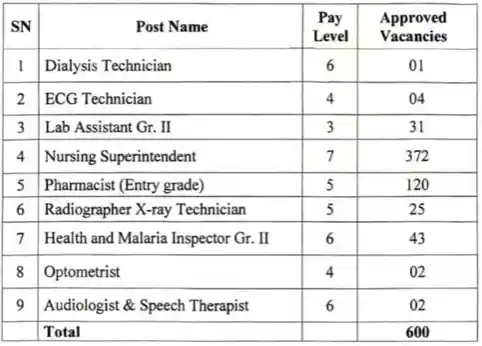 Vacany List for RRB Paramedical Recruitment 2026